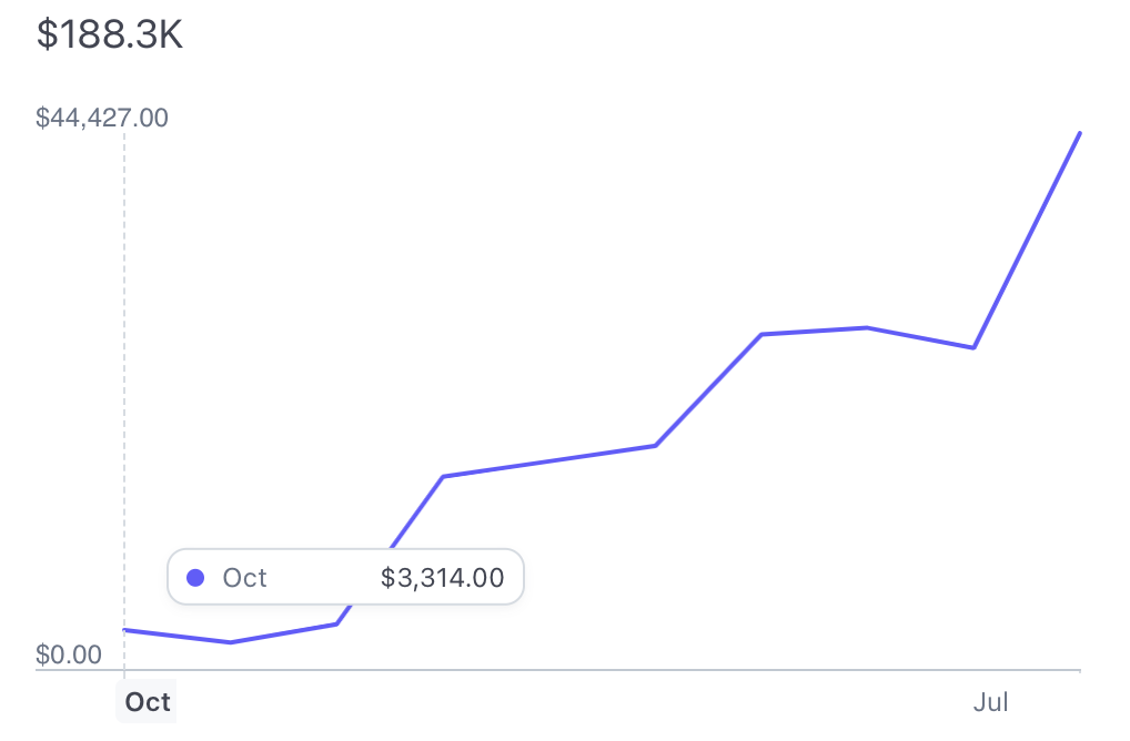 How to make money online. By following the 3 phases you can achieve results like this.