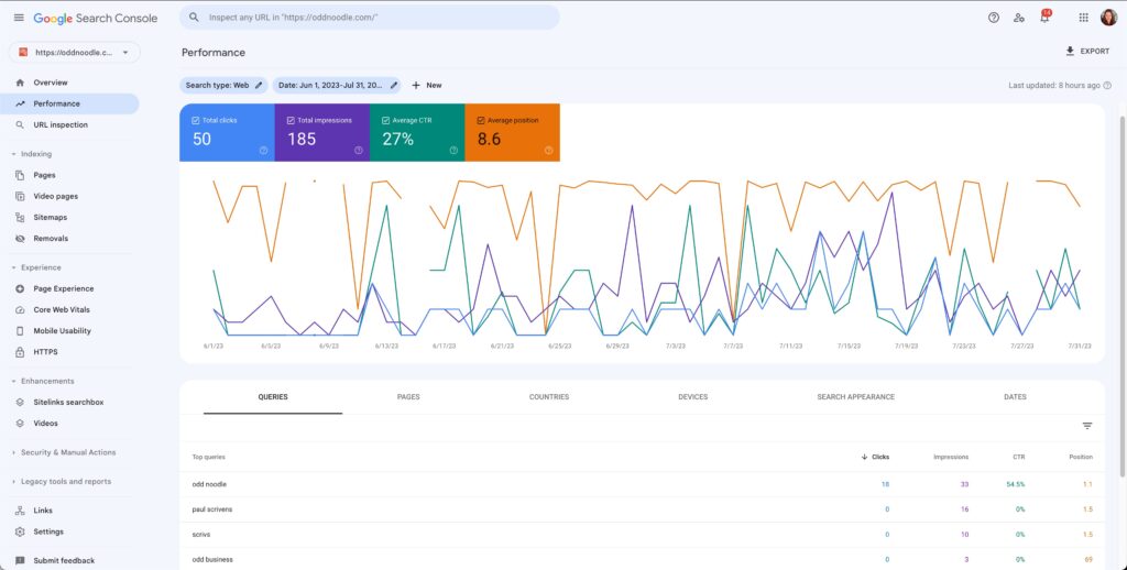 Search console image depicting the statistics for Odd NOodle search results. 50 clicks, 185 impressions, 8.6 clicks. SEO strategy.